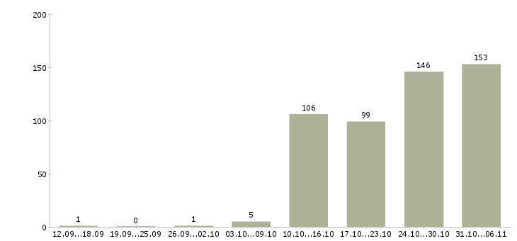 Работа руководитель в Курске - Число вакансий в Курске по специальности руководитель за 2 месяца