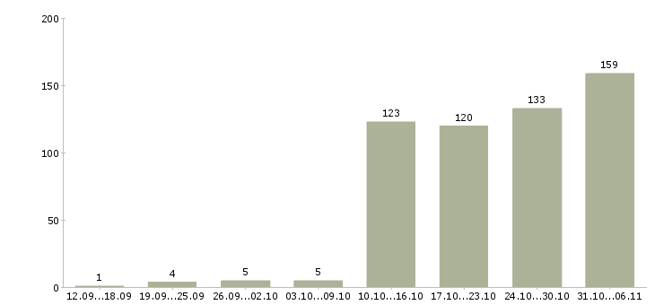 Работа руководитель в Липецке - Число вакансий в Липецке по специальности руководитель за 2 месяца