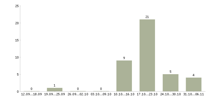 Работа товаровед в Новокузнецке - Число вакансий в Новокузнецке по специальности товаровед за 2 месяца