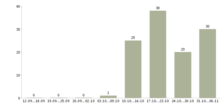 Работа модель в Новосибирске - Число вакансий в Новосибирске по специальности модель за 2 месяца