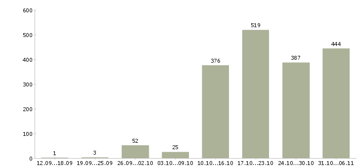 Работа руководитель в Новосибирске - Число вакансий в Новосибирске по специальности руководитель за 2 месяца
