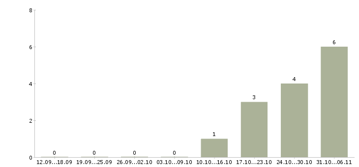 Работа диспетчер в Орле - Число вакансий в Орле по специальности диспетчер за 2 месяца