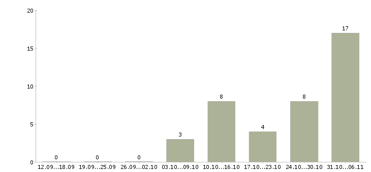 Работа модель в Перми - Число вакансий в Перми по специальности модель за 2 месяца