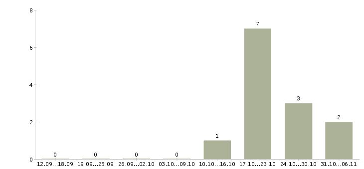 Работа товаровед в Пскове - Число вакансий в Пскове по специальности товаровед за 2 месяца
