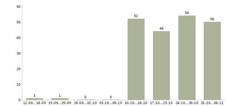 Работа руководитель в Пятигорске - Число вакансий в Пятигорске по специальности руководитель за 2 месяца