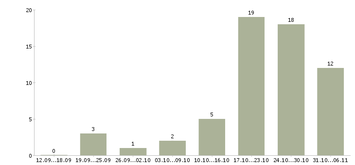 Работа модель в Самаре - Число вакансий в Самаре по специальности модель за 2 месяца