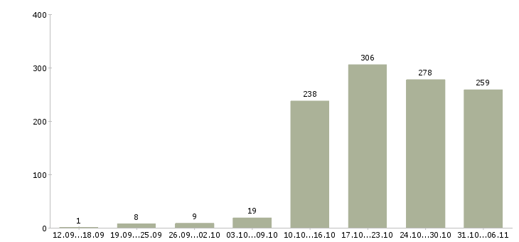 Работа руководитель в Самаре - Число вакансий в Самаре по специальности руководитель за 2 месяца