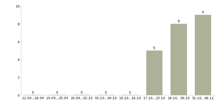 Работа товаровед в Саранске - Число вакансий в Саранске по специальности товаровед за 2 месяца