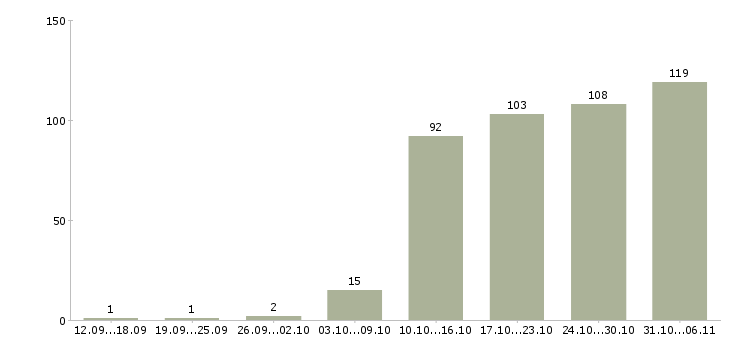 Работа руководитель в Сочи - Число вакансий в Сочи по специальности руководитель за 2 месяца