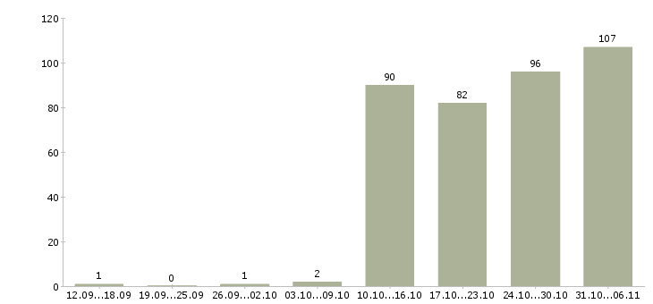 Работа руководитель в Стерлитамаке - Число вакансий в Стерлитамаке по специальности руководитель за 2 месяца