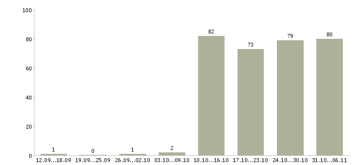 Работа руководитель в Сыктывкаре - Число вакансий в Сыктывкаре по специальности руководитель за 2 месяца