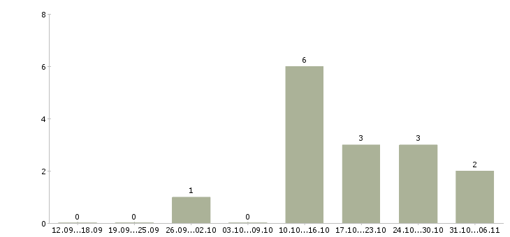 Работа диспетчер в Тамбове - Число вакансий в Тамбове по специальности диспетчер за 2 месяца