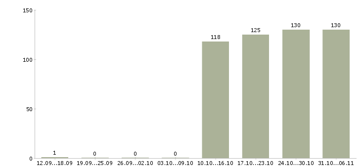 Работа руководитель в Твери - Число вакансий в Твери по специальности руководитель за 2 месяца