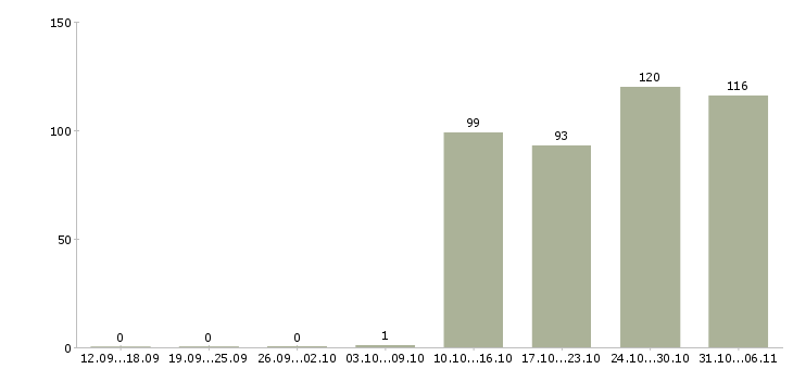 Работа руководитель в Химках - Число вакансий в Химках по специальности руководитель за 2 месяца