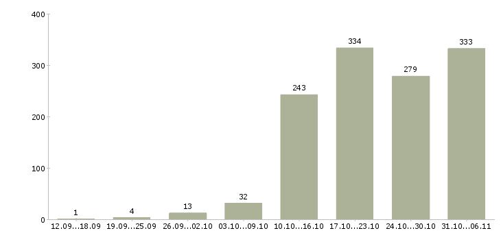 Работа руководитель в Челябинске - Число вакансий в Челябинске по специальности руководитель за 2 месяца