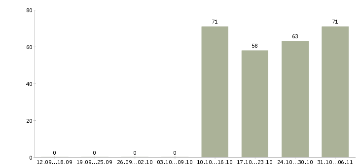 Работа снабженец в Челябинске - Число вакансий в Челябинске по специальности снабженец за 2 месяца
