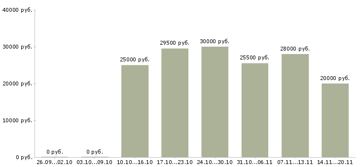 Вакансии бухгалтер оператор в Новосибирске - Медиана зарплат бухгалтер оператор в Новосибирске за 2 месяца