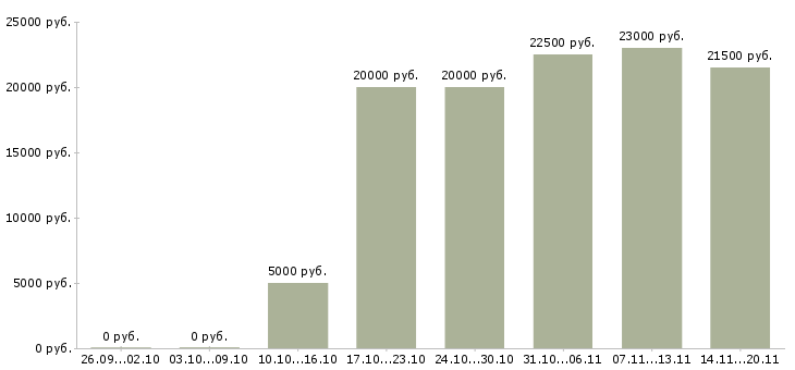 Вакансии в офисе на дому в Екатеринбурге - Медиана зарплат в офисе на дому в Екатеринбурге за 2 месяца