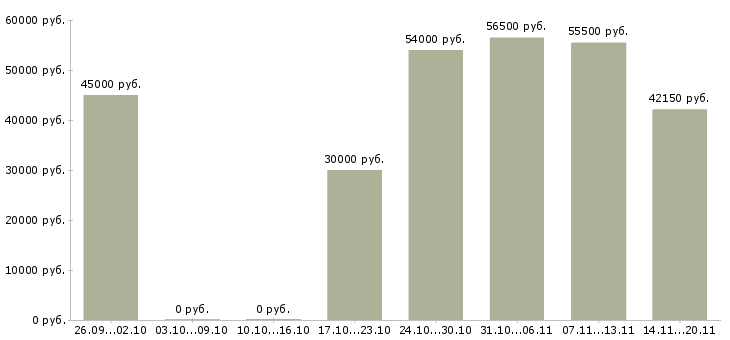 Вакансии вахтой в Химках - Медиана зарплат вахтой в Химках за 2 месяца