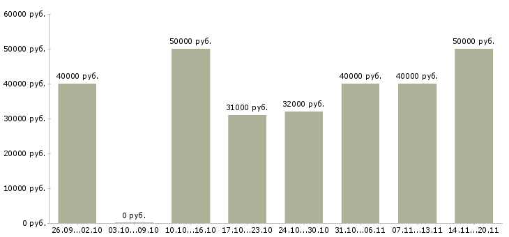 Вакансии водитель категории Татарстан - Медиана зарплат водитель категории Татарстан за 2 месяца