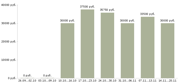 Вакансии водитель с в Иркутске - Медиана зарплат водитель с в Иркутске за 2 месяца
