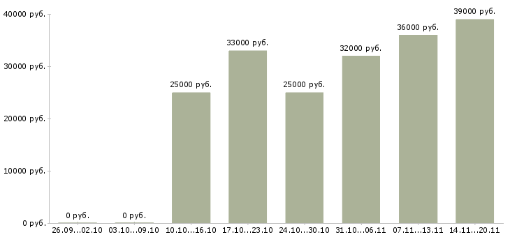 Вакансии грузчик продавец в Чебоксарах - Медиана зарплат грузчик продавец в Чебоксарах за 2 месяца