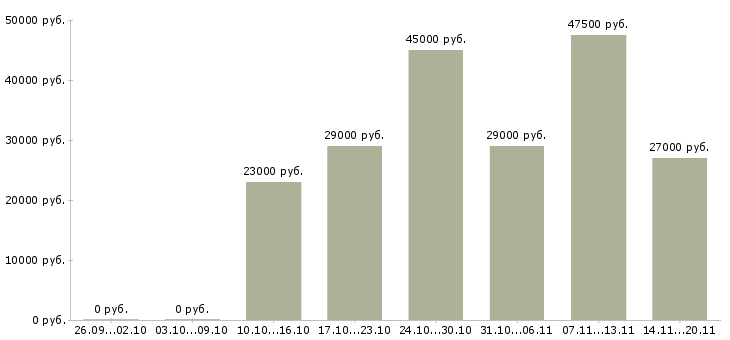Вакансии грузчики в Новокузнецке - Медиана зарплат грузчики в Новокузнецке за 2 месяца