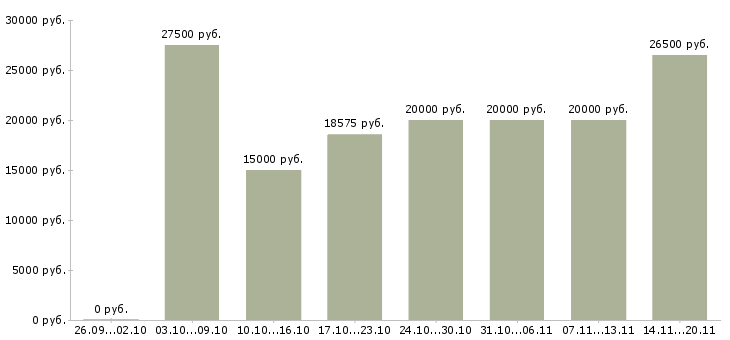 Вакансии для работы на дому в Хабаровске - Медиана зарплат для работы на дому в Хабаровске за 2 месяца