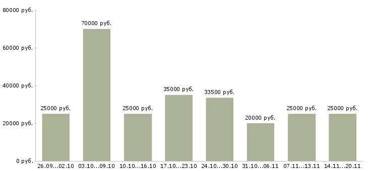 Вакансии зарабатывайте работая дома в Саратове - Медиана зарплат зарабатывайте работая дома в Саратове за 2 месяца