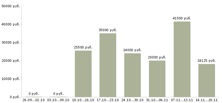 Вакансии кассиром в Рязани - Медиана зарплат кассиром в Рязани за 2 месяца