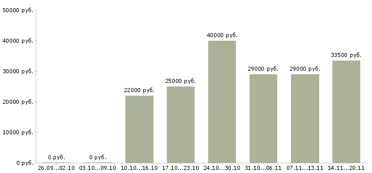 Вакансии кладовщик продавец Тыва - Медиана зарплат кладовщик продавец Тыва за 2 месяца