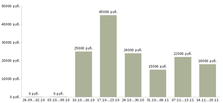Вакансии консультант продавец консультант в Брянске - Медиана зарплат консультант продавец консультант в Брянске за 2 месяца
