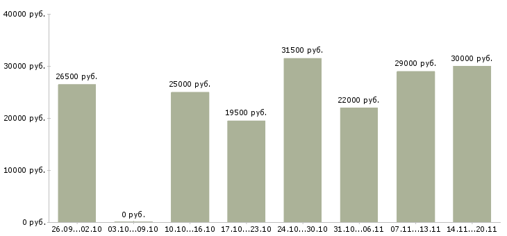 Вакансии консультанты в Череповце - Медиана зарплат консультанты в Череповце за 2 месяца