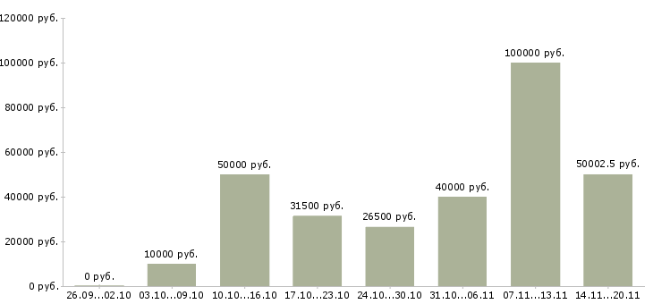 Вакансии копирайтеры в Москве - Медиана зарплат копирайтеры в Москве за 2 месяца