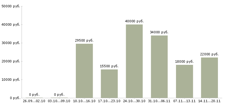 Вакансии менеджер в офисе Марий эл - Медиана зарплат менеджер в офисе Марий эл за 2 месяца