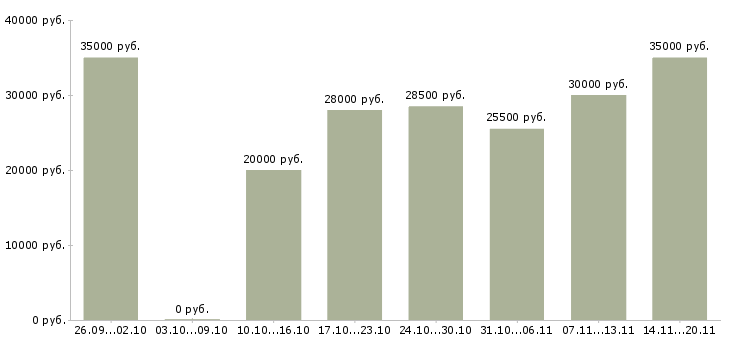 Вакансии менеджер для развития продаж Ростов-на-дону - Медиана зарплат менеджер для развития продаж Ростов-на-дону за 2 месяца