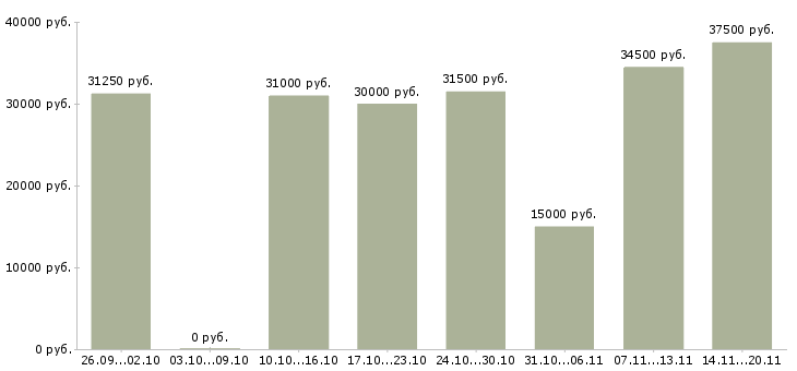 Вакансии менеджер организации в Тюмени - Медиана зарплат менеджер организации в Тюмени за 2 месяца