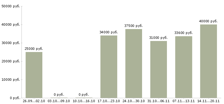 Вакансии менеджер по обучению и развитию в Хабаровске - Медиана зарплат менеджер по обучению и развитию в Хабаровске за 2 месяца