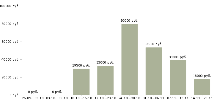 Вакансии менеджер по продажам в офисе в Твери - Медиана зарплат менеджер по продажам в офисе в Твери за 2 месяца