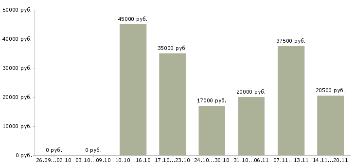 Вакансии менеджер по продажам крупным клиентам Татарстан - Медиана зарплат менеджер по продажам крупным клиентам Татарстан за 2 месяца