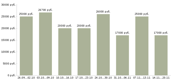 Вакансии менеджер по услугам в Саратове - Медиана зарплат менеджер по услугам в Саратове за 2 месяца