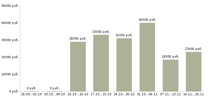 Вакансии менеджер продукта в Иркутске - Медиана зарплат менеджер продукта в Иркутске за 2 месяца