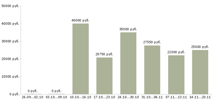 Вакансии мойщик Санкт-петербург - Медиана зарплат мойщик Санкт-петербург за 2 месяца