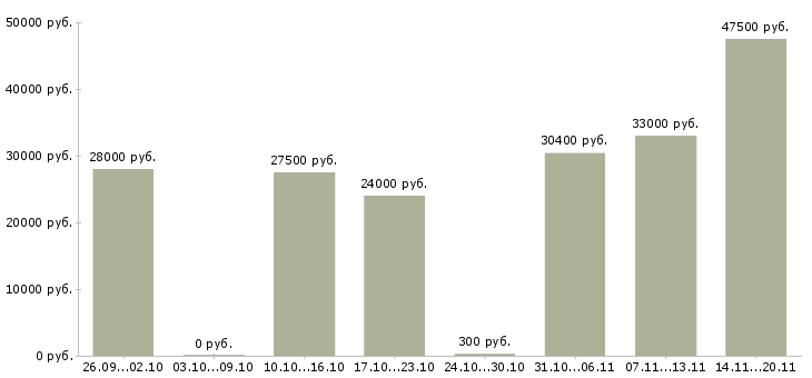 Вакансии новые сотрудники в Оренбурге - Медиана зарплат новые сотрудники в Оренбурге за 2 месяца