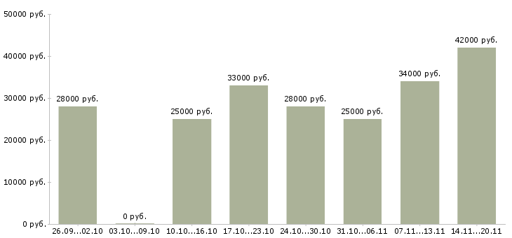 Вакансии оператор в офис Ростов-на-дону - Медиана зарплат оператор в офис Ростов-на-дону за 2 месяца