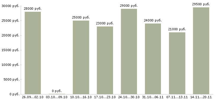 Вакансии оператор консультант Набережные челны - Медиана зарплат оператор консультант Набережные челны за 2 месяца