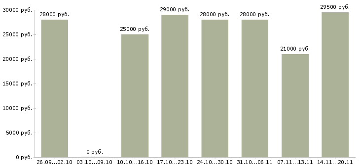 Вакансии оператор консультант в Кемерово - Медиана зарплат оператор консультант в Кемерово за 2 месяца