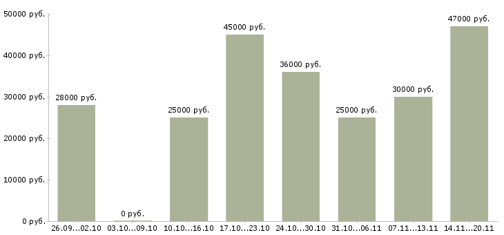 Вакансии оператор продаж в Калуге - Медиана зарплат оператор продаж в Калуге за 2 месяца