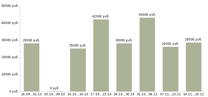 Вакансии операторы Тыва - Медиана зарплат операторы Тыва за 2 месяца
