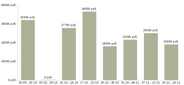 Вакансии операторы пк в Самаре - Медиана зарплат операторы пк в Самаре за 2 месяца